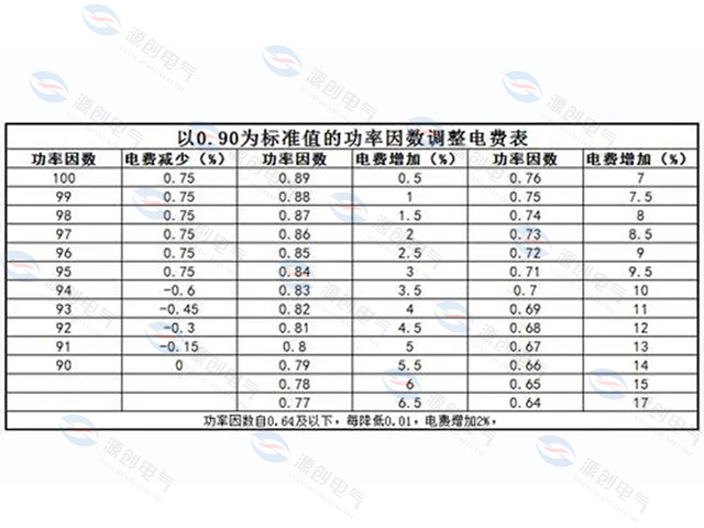 力調(diào)電費(fèi)被罰款時配置電容補(bǔ)償組有用嗎