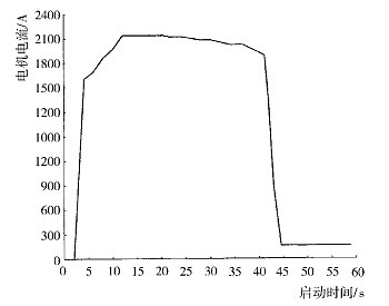 水電阻啟動(dòng)的空壓機(jī)實(shí)際運(yùn)行曲線(xiàn)