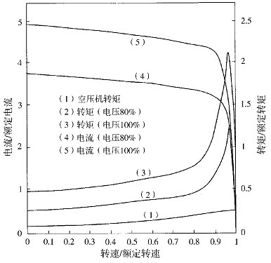 電機(jī)轉(zhuǎn)矩、電流、電壓、速度及空壓機(jī)導(dǎo)入轉(zhuǎn)矩的關(guān)系
