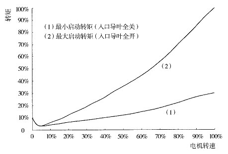 空壓機(jī)轉(zhuǎn)矩與轉(zhuǎn)速關(guān)系曲線(xiàn)圖
